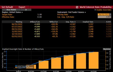 fed futures rates.